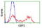 Guanylate Binding Protein 2 antibody, TA500660, Origene, Flow Cytometry image 
