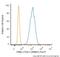 Premelanosome Protein antibody, NBP2-34638PCP, Novus Biologicals, Flow Cytometry image 