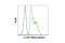 IL-6 antibody, 12912T, Cell Signaling Technology, Flow Cytometry image 