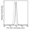 Carbonic Anhydrase 9 antibody, 10107-R053-F, Sino Biological, Flow Cytometry image 