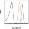 CLEC12A antibody, 12-9878-42, Invitrogen Antibodies, Flow Cytometry image 