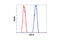 Cytochrome C Oxidase Subunit 4I1 antibody, 4850S, Cell Signaling Technology, Flow Cytometry image 