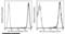 Basigin (Ok Blood Group) antibody, 10186-MM08-P, Sino Biological, Flow Cytometry image 