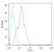 LIN28A antibody, PA1-096X, Invitrogen Antibodies, Flow Cytometry image 