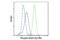 STAT3 antibody, 9145L, Cell Signaling Technology, Flow Cytometry image 