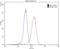 FERM domain-containing protein 6 antibody, 21039-1-AP, Proteintech Group, Flow Cytometry image 