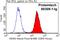 KRAS Proto-Oncogene, GTPase antibody, 60309-1-Ig, Proteintech Group, Flow Cytometry image 