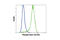 Signal transducer and activator of transcription 1-alpha/beta antibody, 7649L, Cell Signaling Technology, Flow Cytometry image 