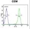 Cytochrome C Oxidase Assembly Factor Heme A:Farnesyltransferase COX10 antibody, LS-C166961, Lifespan Biosciences, Flow Cytometry image 