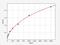 Serum Response Factor antibody, EH2339, FineTest, Enzyme Linked Immunosorbent Assay image 