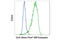 COX2 antibody, 13596S, Cell Signaling Technology, Flow Cytometry image 