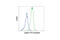 Jagged Canonical Notch Ligand 1 antibody, 94449S, Cell Signaling Technology, Flow Cytometry image 