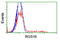 Regulator of G-protein signaling 16 antibody, TA503946, Origene, Flow Cytometry image 