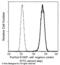 Protein S100-P antibody, 12635-R207, Sino Biological, Flow Cytometry image 