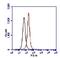 MLL antibody, LS-C72739, Lifespan Biosciences, Flow Cytometry image 