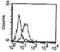 MHC Class I Polypeptide-Related Sequence B antibody, AM31285AF-N, Origene, Flow Cytometry image 