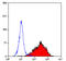 Fibroblasts antibody, SM1214P, Origene, Flow Cytometry image 