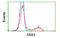 Sorting Nexin 9 antibody, MBS833071, MyBioSource, Flow Cytometry image 