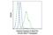 Caspase 3 antibody, 8788S, Cell Signaling Technology, Flow Cytometry image 