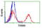 Tripartite Motif Containing 9 antibody, TA800042, Origene, Flow Cytometry image 