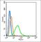 Osteopetrosis-associated transmembrane protein 1 antibody, orb1378, Biorbyt, Flow Cytometry image 