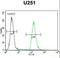 Zinc finger protein 536 antibody, LS-C160899, Lifespan Biosciences, Flow Cytometry image 