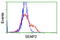 Sentrin-specific protease 2 antibody, TA800132, Origene, Flow Cytometry image 
