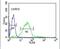 Lipase E, Hormone Sensitive Type antibody, PA5-26383, Invitrogen Antibodies, Flow Cytometry image 