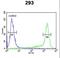 Peroxiredoxin 6 antibody, LS-C162131, Lifespan Biosciences, Flow Cytometry image 