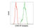 Protein Kinase AMP-Activated Catalytic Subunit Alpha 1 antibody, 15006S, Cell Signaling Technology, Flow Cytometry image 