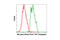 Akt antibody, 5186S, Cell Signaling Technology, Flow Cytometry image 