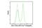 CD3 antibody, 17857S, Cell Signaling Technology, Flow Cytometry image 
