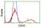 Cadherin 2 antibody, LS-C173526, Lifespan Biosciences, Flow Cytometry image 