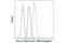 BCL2 Like 1 antibody, 2767S, Cell Signaling Technology, Flow Cytometry image 