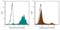 Ly76 antibody, CL8926AP, Cedarlane Labs, Flow Cytometry image 