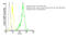 Leucine Rich Repeat Containing 32 antibody, ALX-804-867FI-0100, Enzo Life Sciences, Flow Cytometry image 