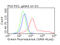 ATK antibody, GTX84785, GeneTex, Flow Cytometry image 