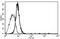 Interleukin 6 Signal Transducer antibody, AM31177AF-N, Origene, Flow Cytometry image 