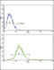 Reversion Inducing Cysteine Rich Protein With Kazal Motifs antibody, 63-860, ProSci, Flow Cytometry image 
