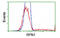 Ribophorin I antibody, MBS833396, MyBioSource, Flow Cytometry image 