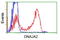 DnaJ Heat Shock Protein Family (Hsp40) Member A2 antibody, LS-C115612, Lifespan Biosciences, Flow Cytometry image 