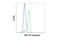 ETS Transcription Factor ERG antibody, 16606S, Cell Signaling Technology, Flow Cytometry image 