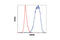 Heat Shock Protein Family D (Hsp60) Member 1 antibody, 12165P, Cell Signaling Technology, Flow Cytometry image 