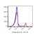 CD16 antibody, FC01408-PE, Boster Biological Technology, Flow Cytometry image 