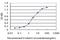 Interferon Regulatory Factor 2 antibody, H00003660-M01, Novus Biologicals, Enzyme Linked Immunosorbent Assay image 