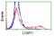Leucine carboxyl methyltransferase 1 antibody, TA503088, Origene, Flow Cytometry image 