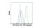 KDEL  antibody, 49648S, Cell Signaling Technology, Flow Cytometry image 