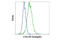 Fos Proto-Oncogene, AP-1 Transcription Factor Subunit antibody, 14609S, Cell Signaling Technology, Flow Cytometry image 