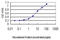 RNA Binding Fox-1 Homolog 2 antibody, LS-B6218, Lifespan Biosciences, Enzyme Linked Immunosorbent Assay image 