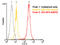 HSP90 antibody, ADI-SPA-830PE-D, Enzo Life Sciences, Flow Cytometry image 